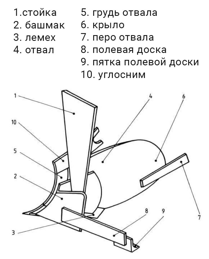 Схема устройства и части плуга