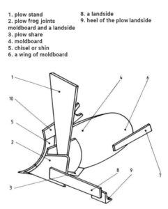 esquema del arado y nombres de las piezas